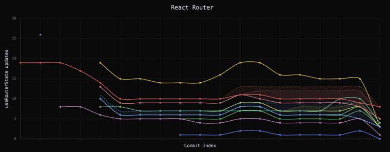 A graph showing the number of times a useRouterState subscription is triggered in various test scenarios, going from a 5 to 18 range down to a 0 to 8 range